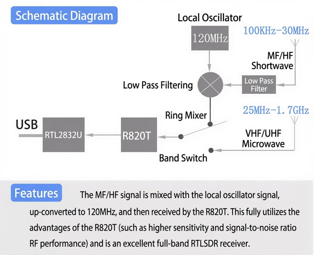SDR6 RTL-SDR receiver 2832U+R820T 100kHz–1.7GHz, briv